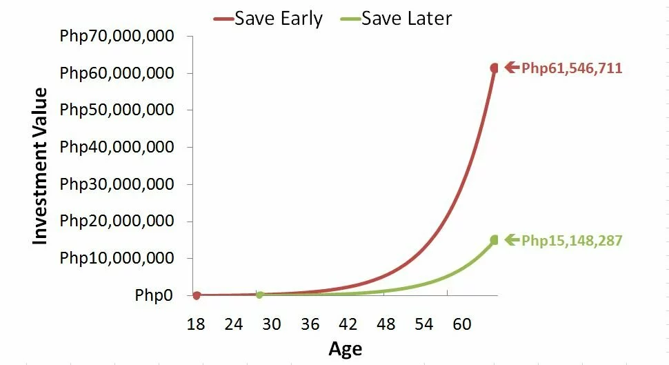 The graph demonstrates the growth of both investor's wealth over time and highlights the benefits of saving early. The red line started investing Php 1,000 per month at age 18 on 15% interest while the green line started investing the same amount and same interest rate at age 28.